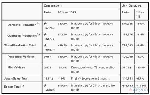 富士重工10月全球产量同比增19.4% 出口劲增四成