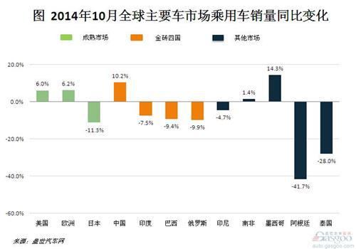 2014年10月全球主要乘用车市场销量变化