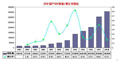 运动型多用途SUV还能&ldquo;火爆&rdquo;多久？