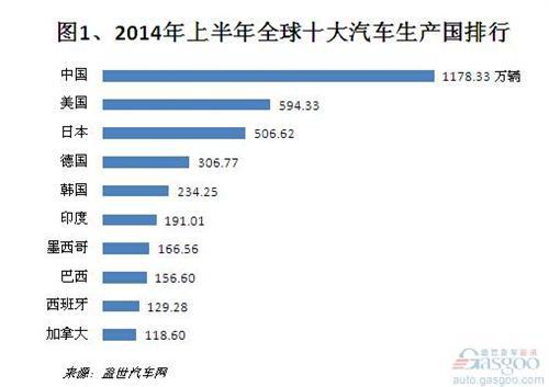 2014年上半年全球十大汽车生产国排行