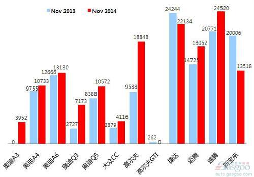 2014年11月乘用车前十车企销量图 —No.2一汽大众