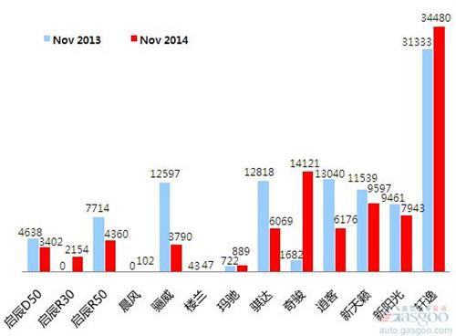 2014年16月乘用车前十车企销量图—No.6东风日产