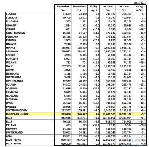 欧洲车市连涨15个月 11月乘用车销量涨1.4%