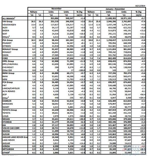 欧洲车市连涨15个月 11月乘用车销量涨1.4%