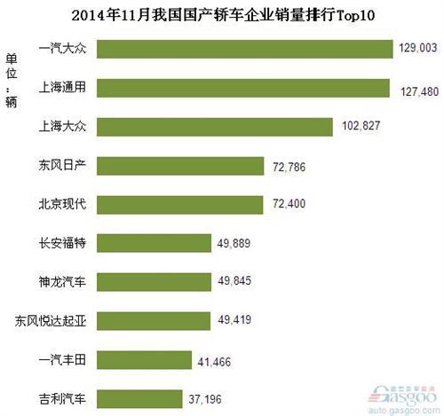 2014年11月我国国产轿车企业销量排行Top10
