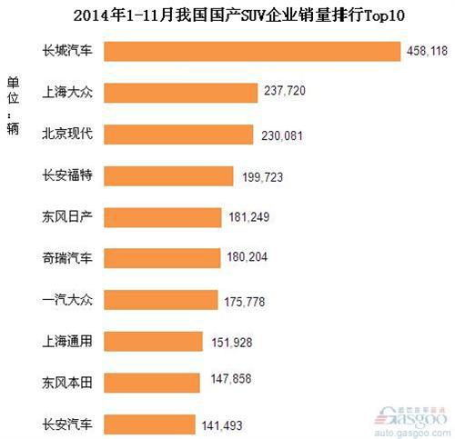 2014年1-11月份国产SUV企业销量排行Top10