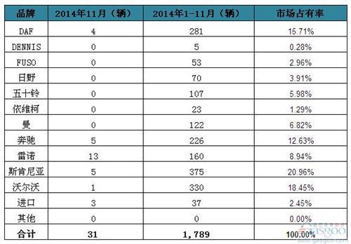 2014年11月爱尔兰重型商用车新车销量统计