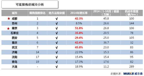 威尔森：深限购&ldquo;突袭&rdquo;引疯抢  传言城市各自危