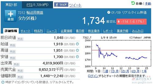 得金主力挺 日本高田公司上周股价回升13%