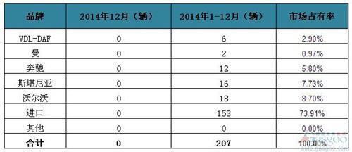 2014年爱尔兰客车销量统计