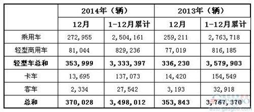 2014年巴西各类新车注册量统计
