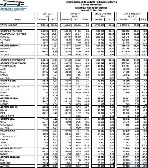 法国12月乘用车销量下滑6.8% 全年止跌