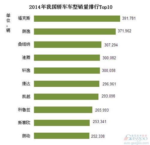 2014年我国轿车车型销量排行Top10