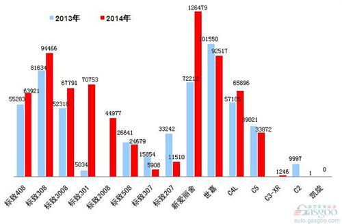 2014年乘用车前十车企销量图&mdash;No.9神龙汽车