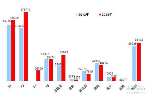 2014年前十车企销量图—No.10东风悦达起亚