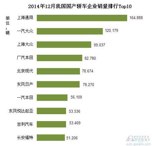 2014年12月我国轿车企业销量排行Top10