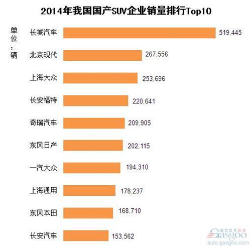 2014年我国国产SUV企业销量排行Top10