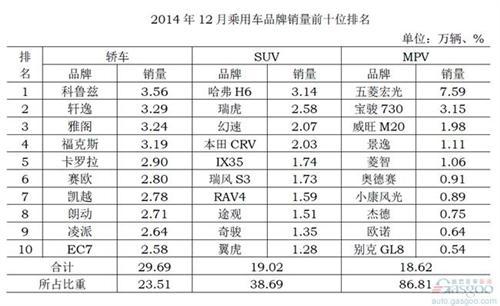 福特2014年在华销量111万辆 福克斯力压朗逸问鼎轿车