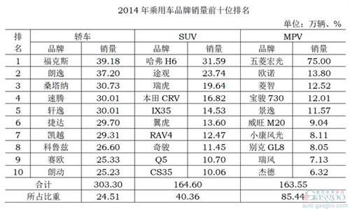 福特2014年在华销量111万辆 福克斯力压朗逸问鼎轿车