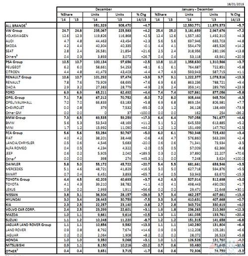 欧洲新车销量7年来首度增长 2014年上涨5.7%