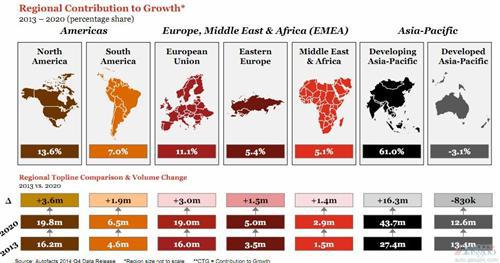 全球车市进入稳增长期 &ldquo;节能减排&rdquo;成关键词