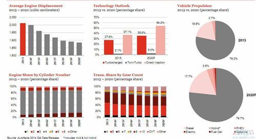 全球车市进入稳增长期 &ldquo;节能减排&rdquo;成关键词