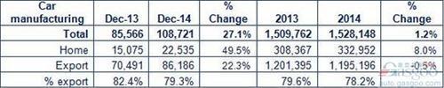 英国2014年乘用车产量上涨1.2% 创8年来新高