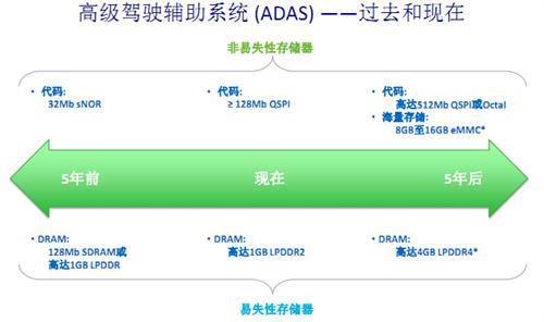 智能互联发展推动汽车存储升级