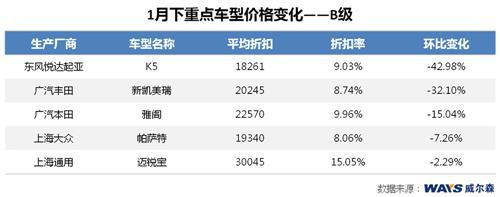 威尔森：节前购车需求增强 整体价格上升
