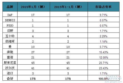 2015年1月爱尔兰重型商用车销量统计