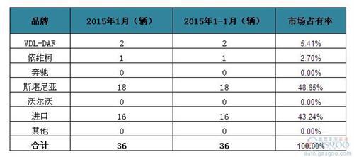 2015年1月爱尔兰客车销量统计