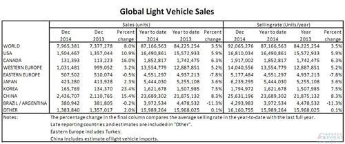 2014年全球轻型车销量8717万辆 同比增长3.5%