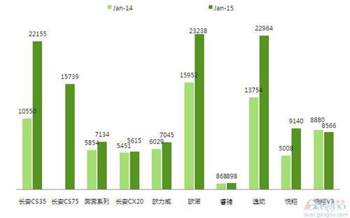 2015年1月前十车企产品销量图&mdash;No.4长安汽车