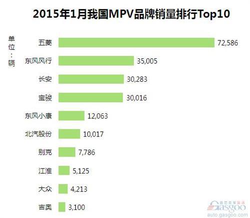 2015年1月我国MPV品牌销量排行Top10