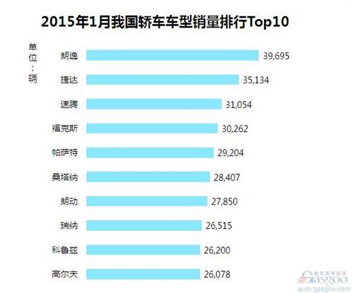 2015年1月我国轿车车型销量排行Top10