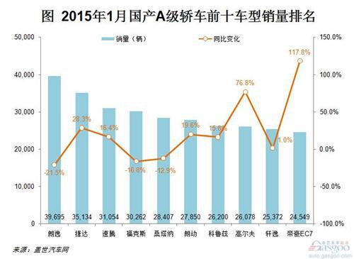 2015年1月紧凑型轿车市场销量分析