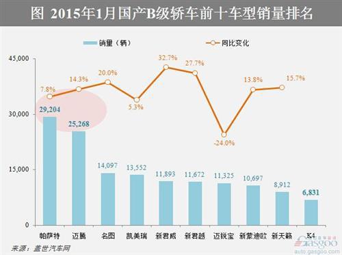 2015年1月国产B级轿车市场销量分析