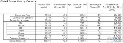 日产1月全球销量增10% 在华止跌回升