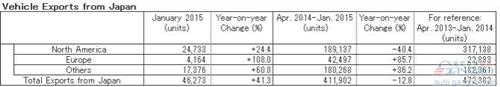 日产1月全球销量增10% 在华止跌回升