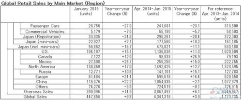 日产1月全球销量增10% 在华止跌回升