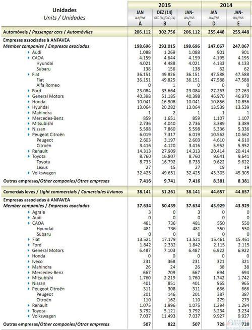 2015年1月巴西轻型车销量统计（分车企）