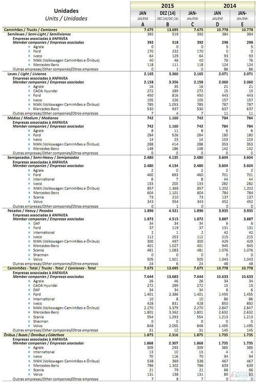 2015年1月巴西商用车销量统计（分车企）