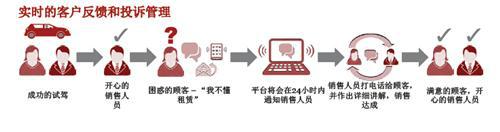 从拥有到使用的转变