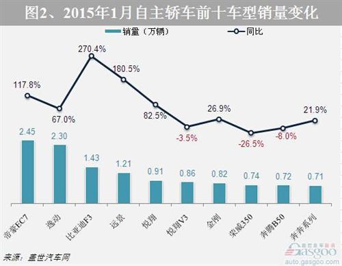 2015年1月自主轿车市场销量分析