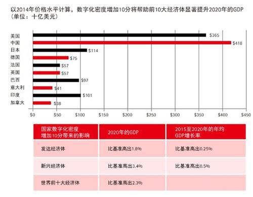 埃森哲：2020年全球十大经济体可凭借数字技术新增产值1.36万亿美元