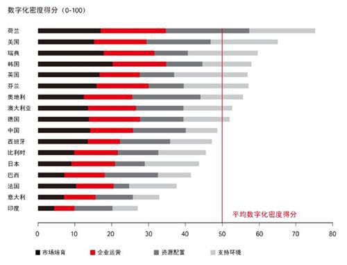 埃森哲：2020年全球十大经济体可凭借数字技术新增产值1.36万亿美元