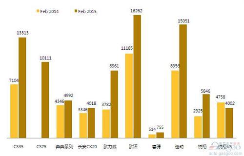 2015年2月前十车企产品销量图&mdash;No.4长安汽车