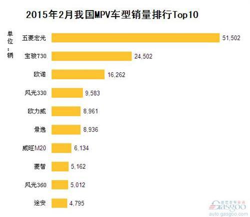 2015年2月我国MPV车型销量排行Top10
