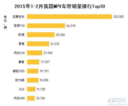 2015年1-2月我国MPV车型销量排行Top10