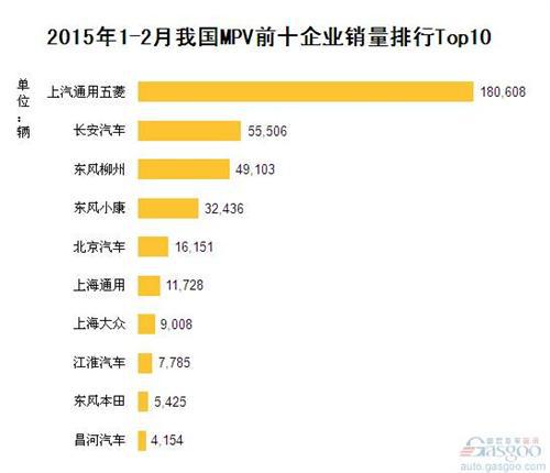 2015年1-2月我国MPV企业销量排行Top10